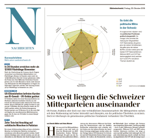 So weit liegt die Mitte auseinander